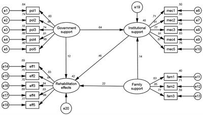 Assessment of Chinese rehabilitation assistance system for disabled children